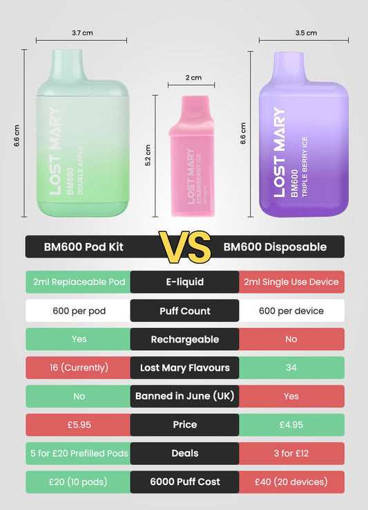 Lost MAry BM600 Disposable VS Pod Kit Comparison