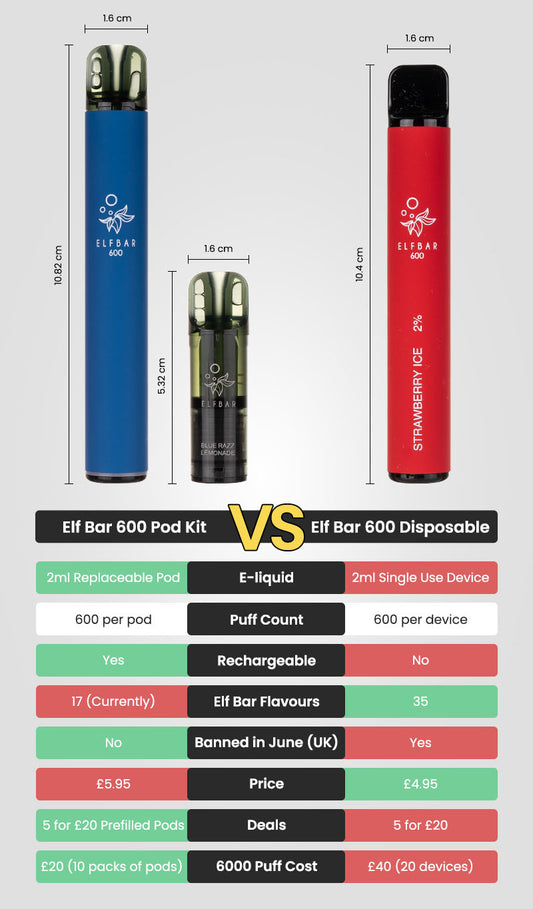 Elf Bar 600 Disposable VS Prefilled Kit Comparison